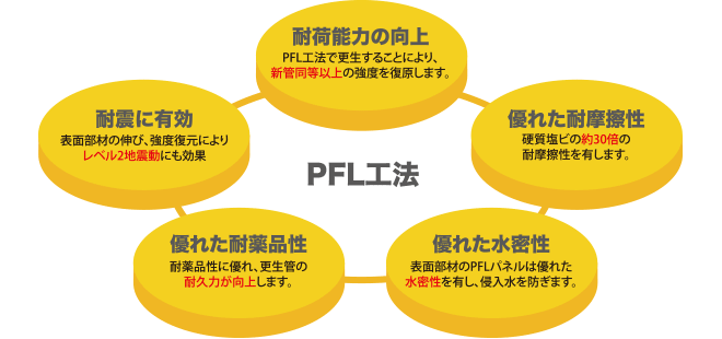 グローアップエンジニアリングのPFL工法は技術・経験・実績に自信があります